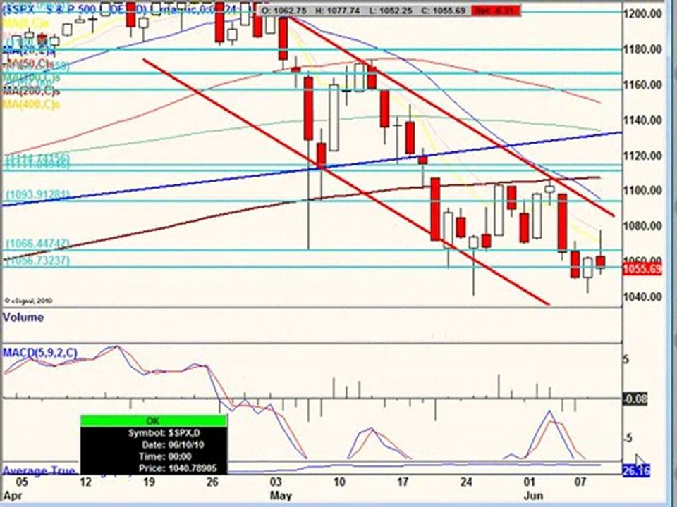 June 9, 10 Weekend Edition - Stock Market Analysis