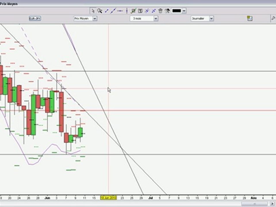 Analyse CT de la paire EUR/JPY pour la mois de Juin