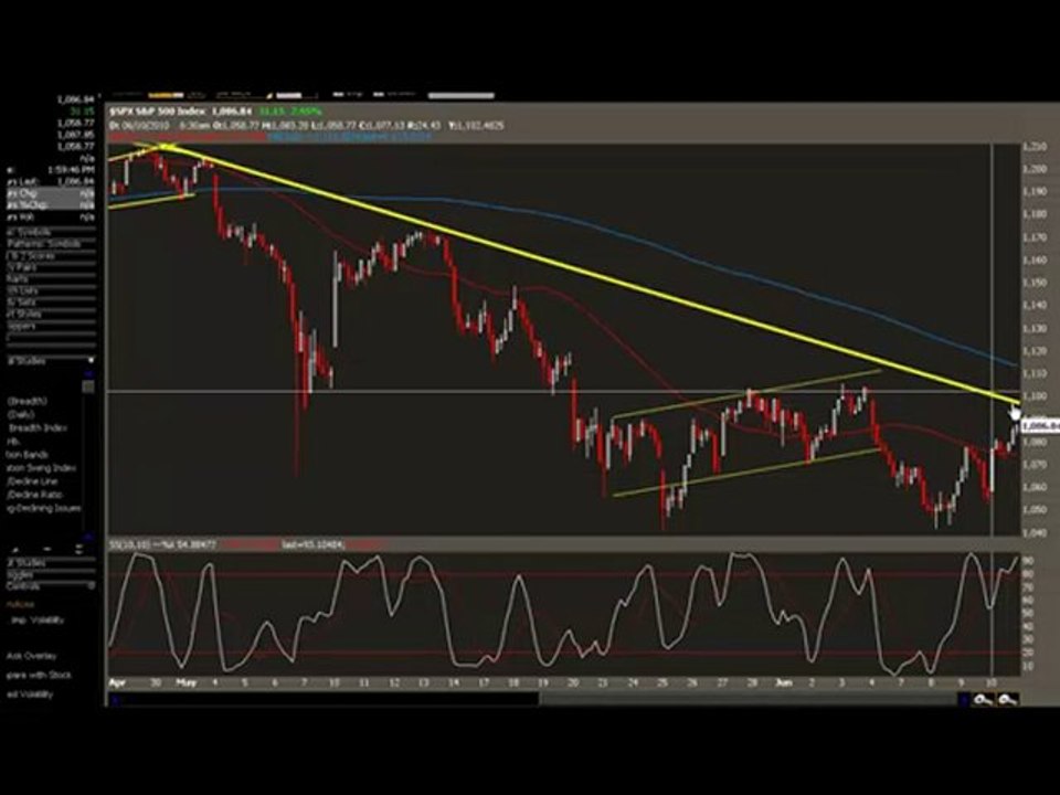 Stock market Analysis  - Stock market charts