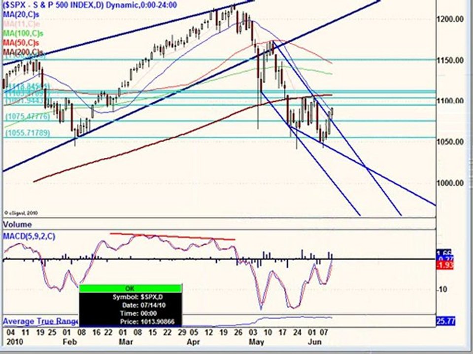 June 13, 10, Weekend Edition Stock Market Analysis