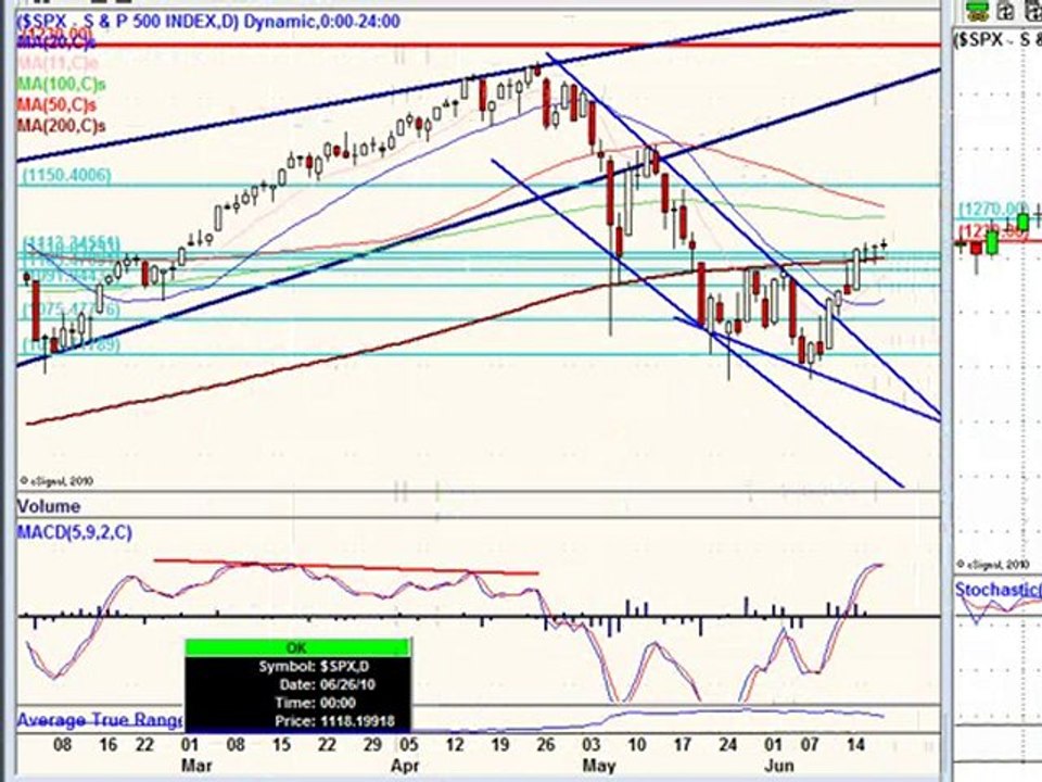 Weekend Edition Stock Market Report via Technical Analysis