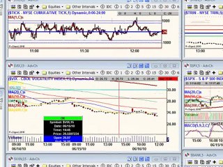 June 16, 10 Noon Report on the Broad Markets via technicals