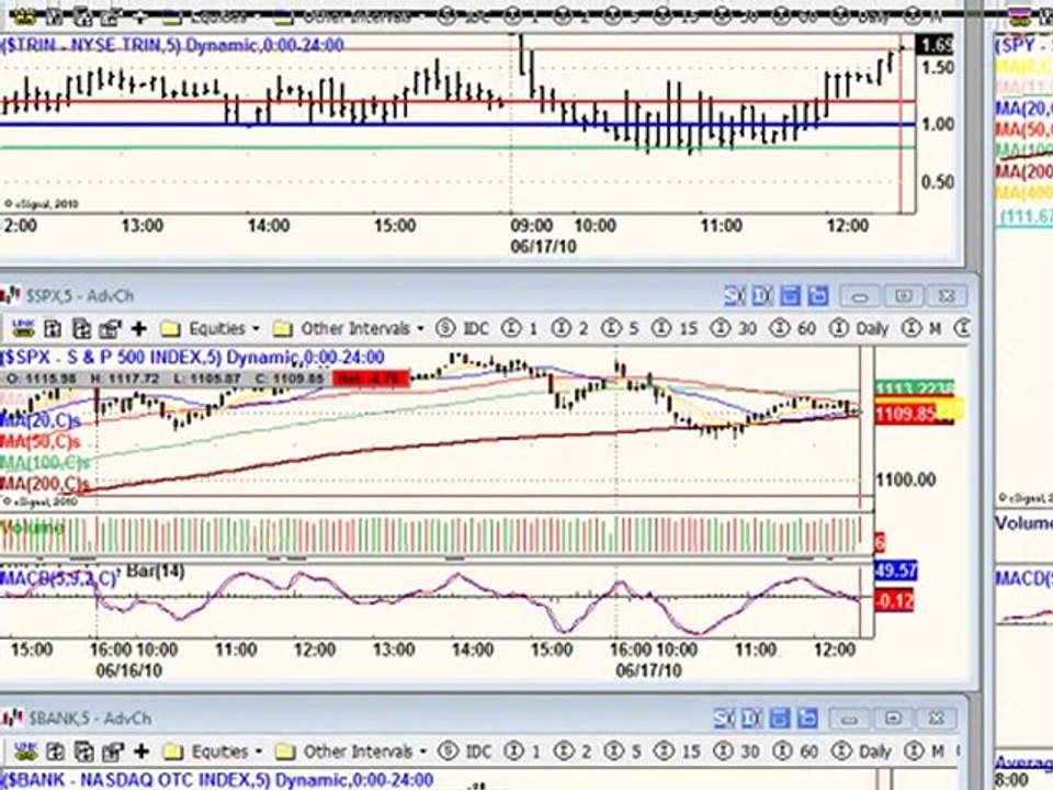June 17, 10 Noon Report Technical Analysis -Day Trading