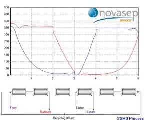 Sequential SMB Chromatography by Novasep