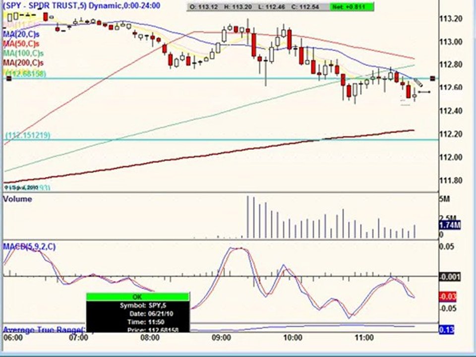 June 21, 10 Noon Report Technical Analysis -Day Trading