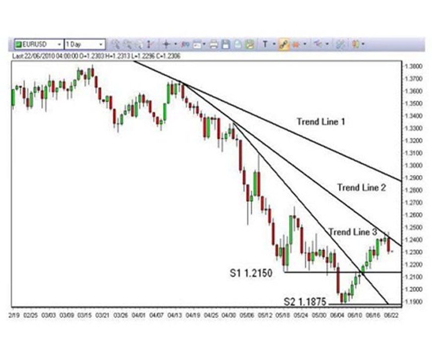 EUR/USD Rally Stalls at Trend Line