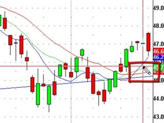 Technical Analysis Crazy Moves On PowerShares QQQ  (QQQQ)