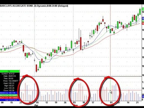 Stock Market Charts Bond ETF In Strong Uptrend On Buying