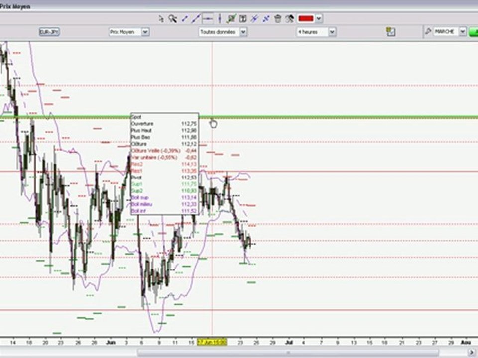 Analyse EUR/JPY pour le mois de Juillet