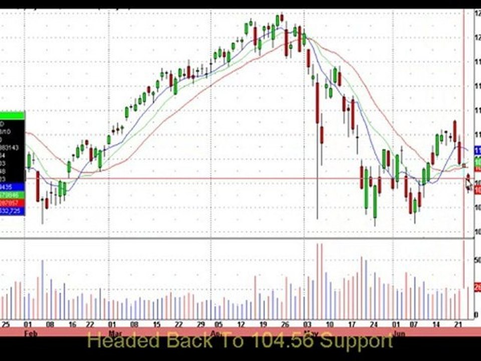 Charting and Technical Analysis Of SPY