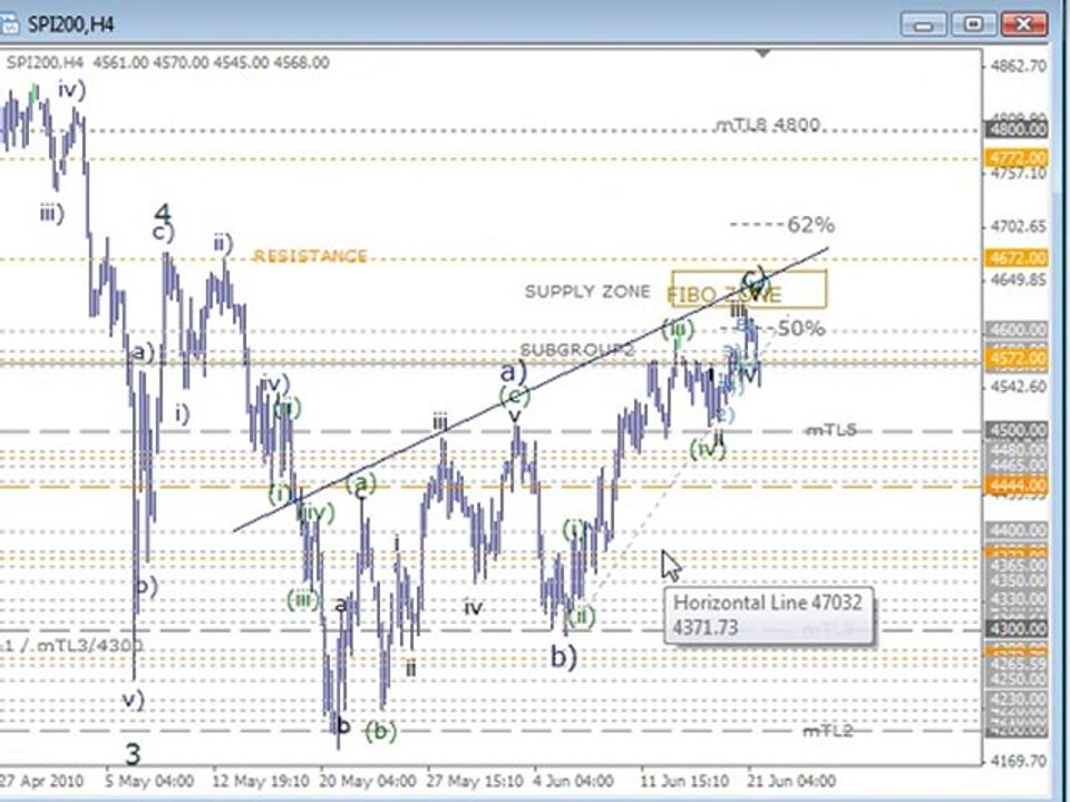 Trading Lounge Analysis