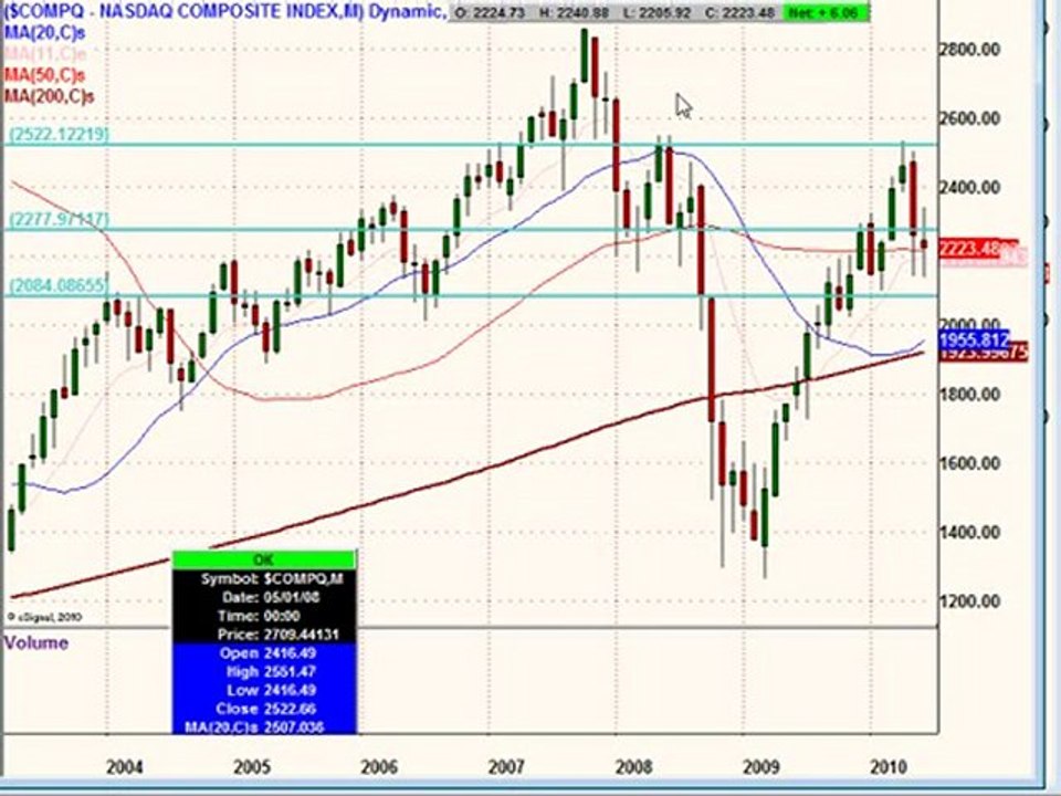 June 27, 10 Weekend Edition - Stock Market Analysis