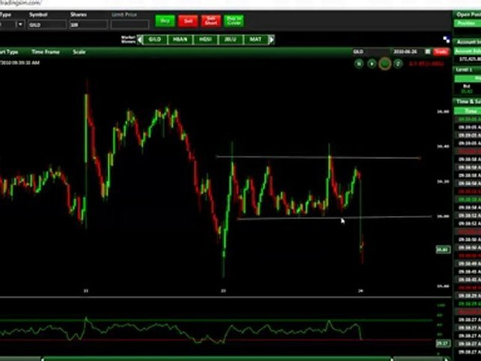 Day Trading Ranges with the RSI Indicator