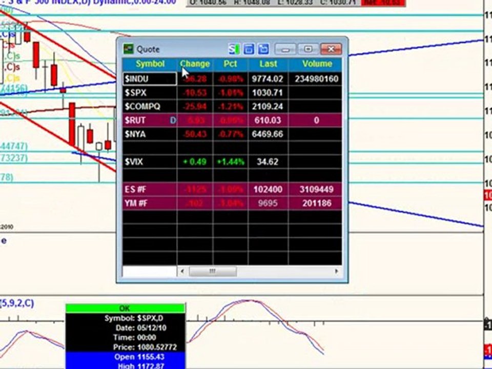 June 30, 10 Stock Market Technical Analysis