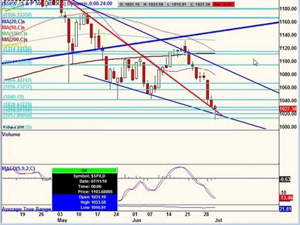 July 01, 10 Stock Market Technical Analysis