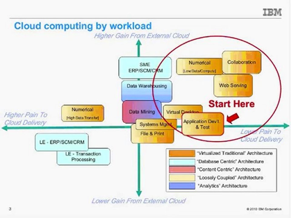 IBM lessons learned on the cloud