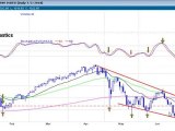 $SPX S&P 500 Market Update  Momentum indicators setting up.