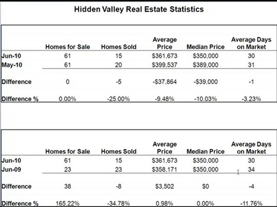Hidden Valley Real Estate, Calgary AB. June 2010