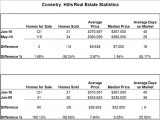 Coventry Hills Real Estate, Calgary AB. June Stats 2010