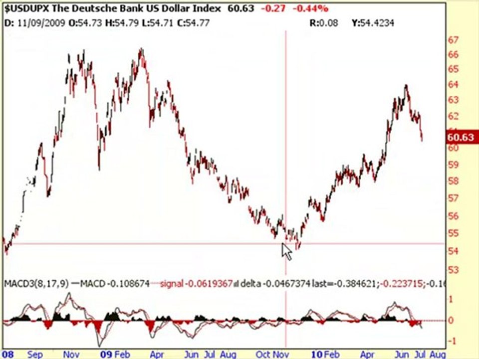 Correctly Using MACD/Fibonacci Technical Analysis
