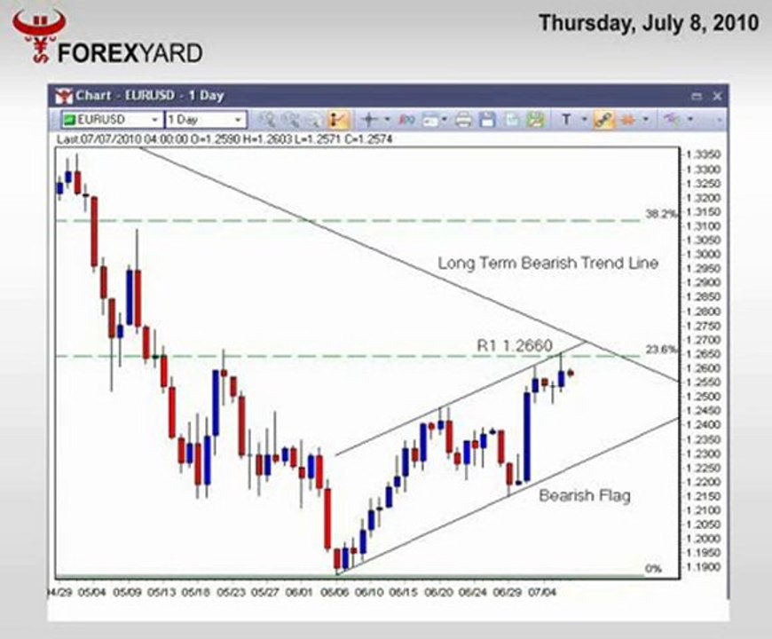 EUR/USD Approaches Fibonacci Level