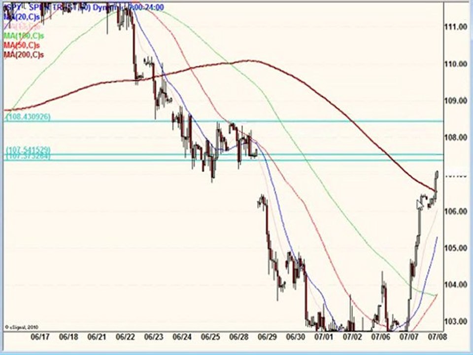 July 8, 10, Stock Market Technical Analysis-- Post Market