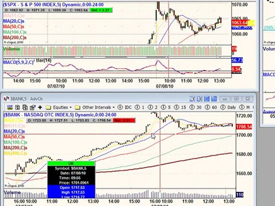 July 8, 10 Noon Report Technical Analysis -Day Trading