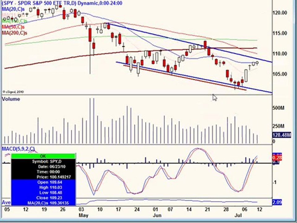 July 12, 10, Stock Market Technical Analysis-- Post Market
