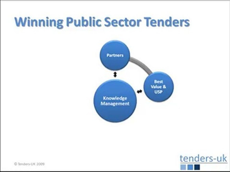 Writing Business Proposals