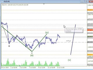 Trading Lounge Analysis of Stock Market
