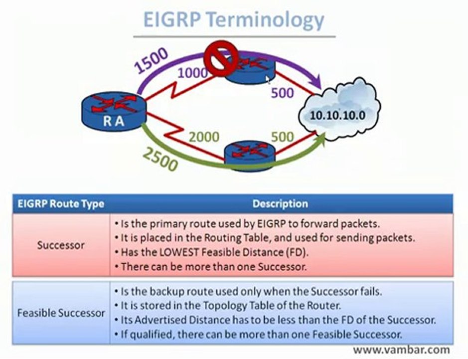 EIGRP term for a backup route