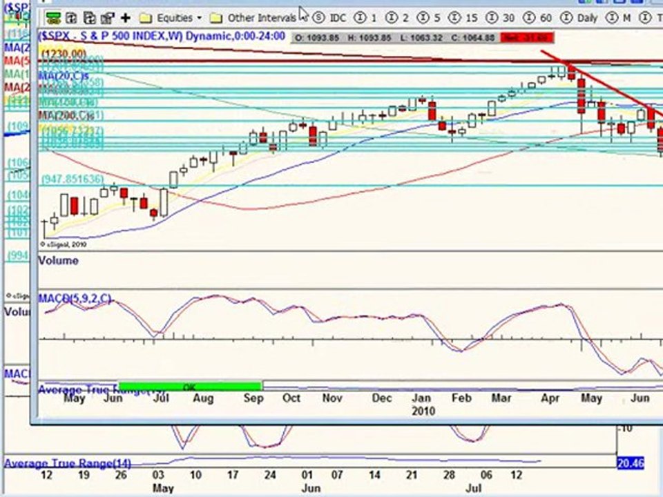 July 18, 10 Weekend Edition - Stock Market Analysis