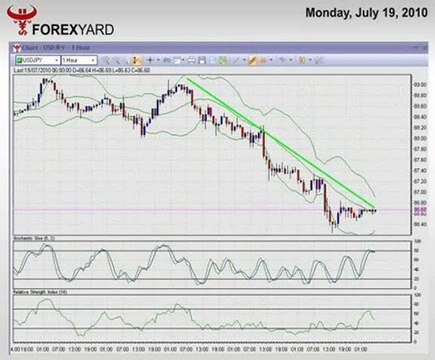 JPY Forecasted to Make Gains in Afternoon Trading