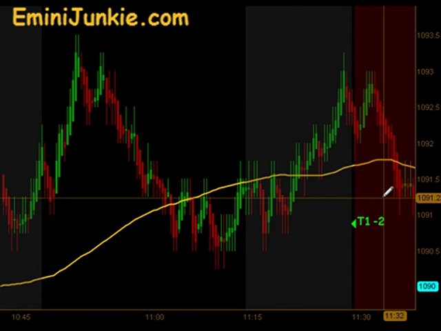 Learn How To Trade Emini Futures  from EminiJunkie July 22