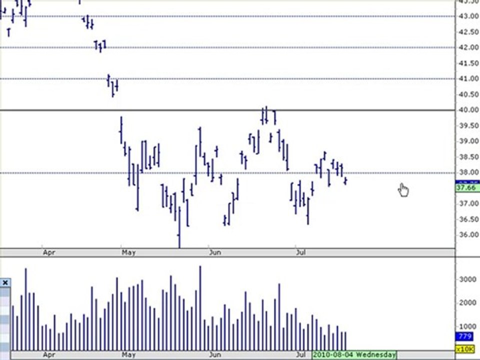 BHP Weekly Volume