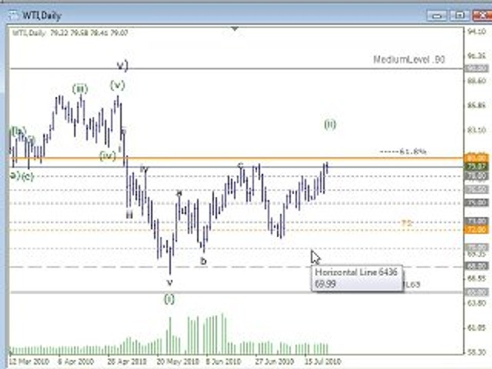 Trading Lounge Stock Market Technical Analysis