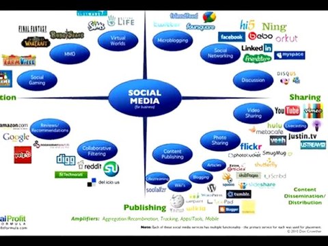 Social Profit Formula Bonuses | Social Media