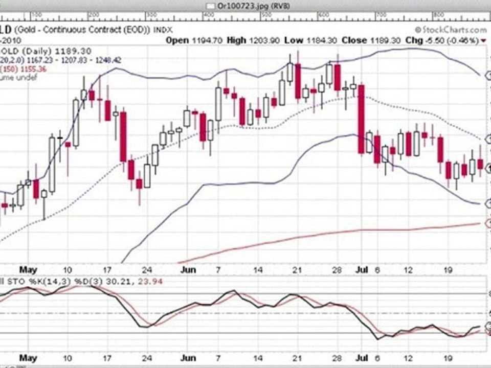 Formation bourse   La semaine boursière du 26/07 au 30/07/10