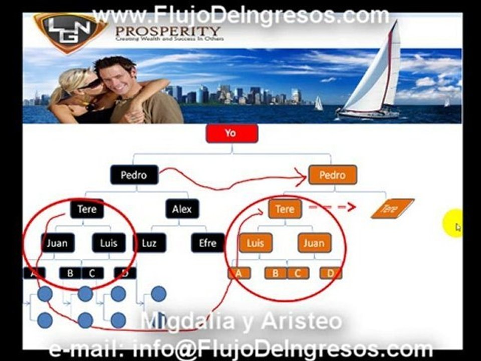 Oportunidad Neogcio LGN Prosperity en Español, Plan de ...