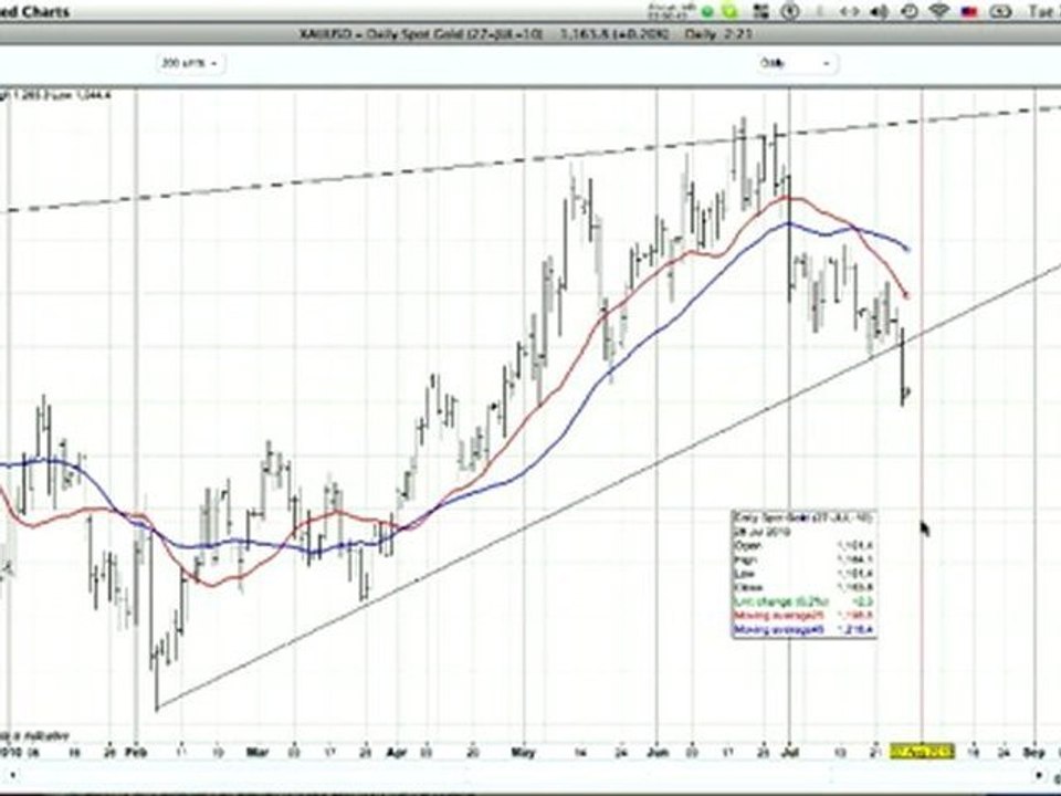 Technical Breakout of  Scrap Gold Prices