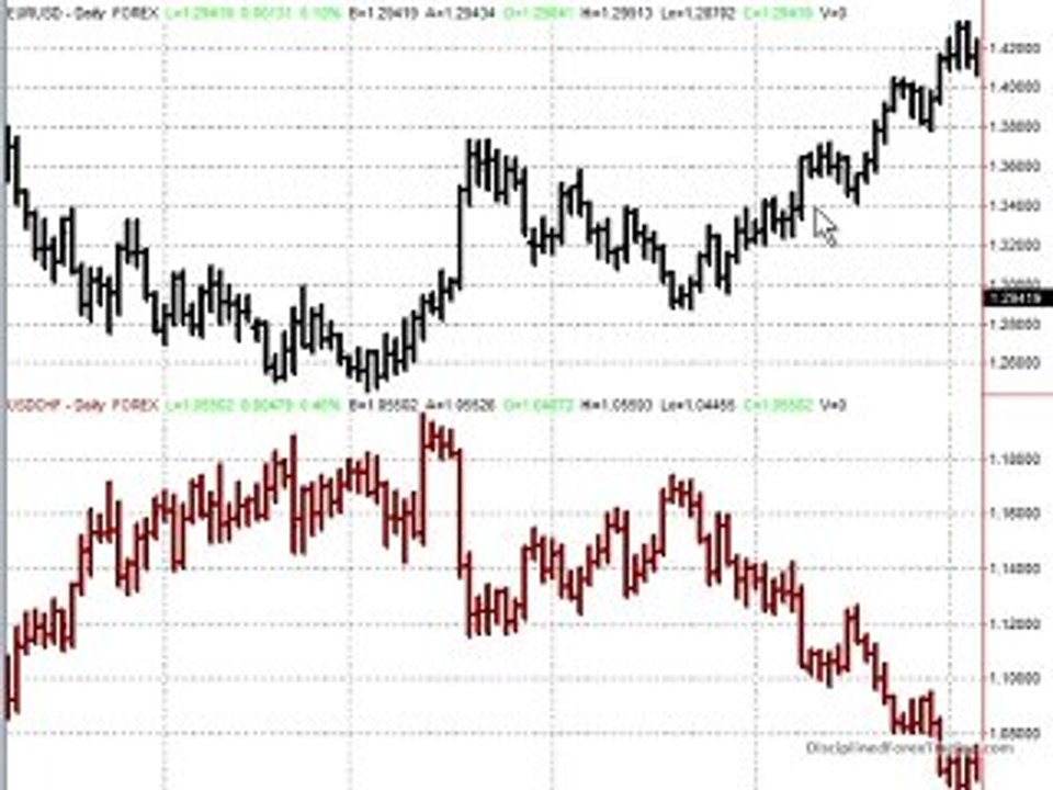 Forex Trading Myth #2 - Diversification Reduces Risk