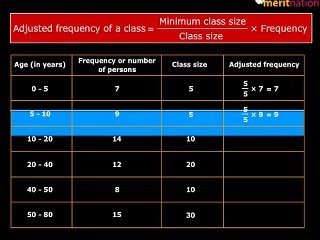 How to draw a histogram of different class widths?