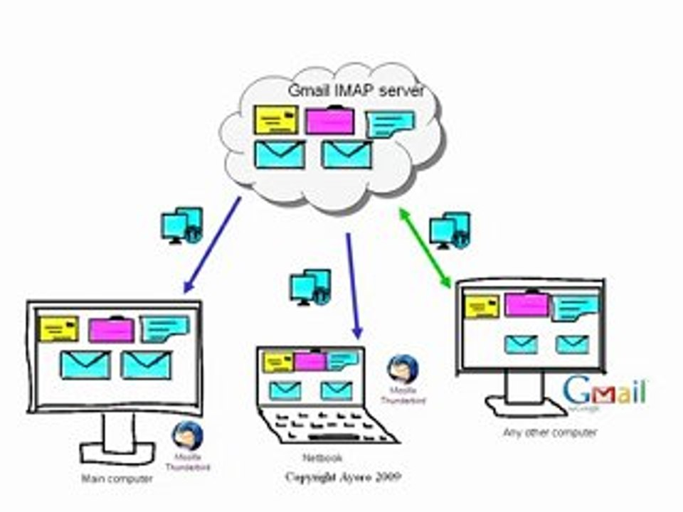 Why use Thunderbird and Gmail to manage your email