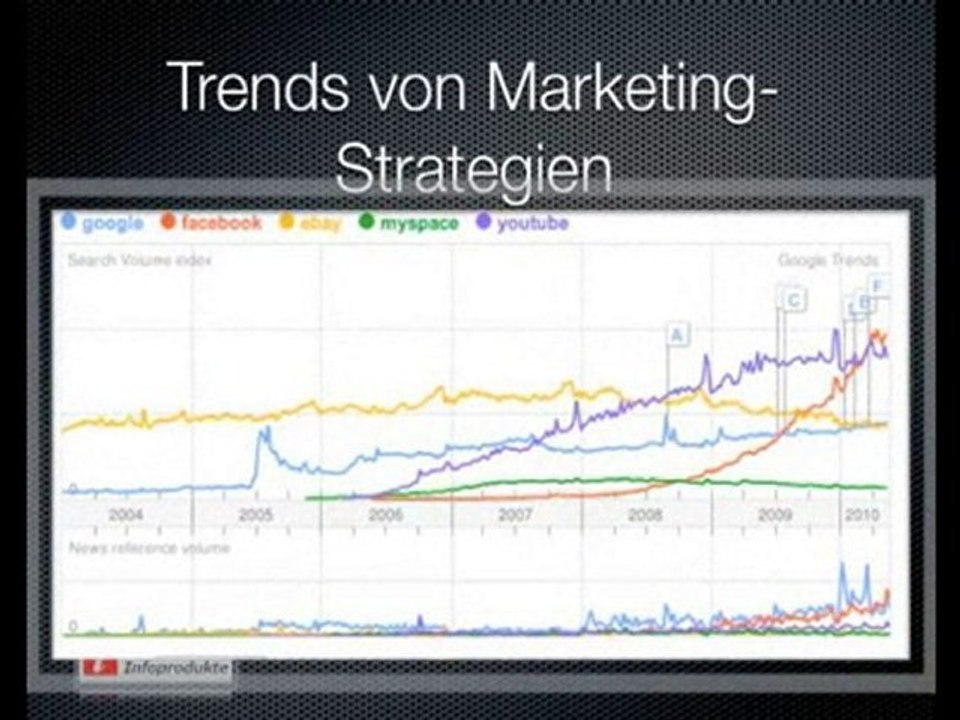 Warum Google Trends von großen Marketern genutzt wird