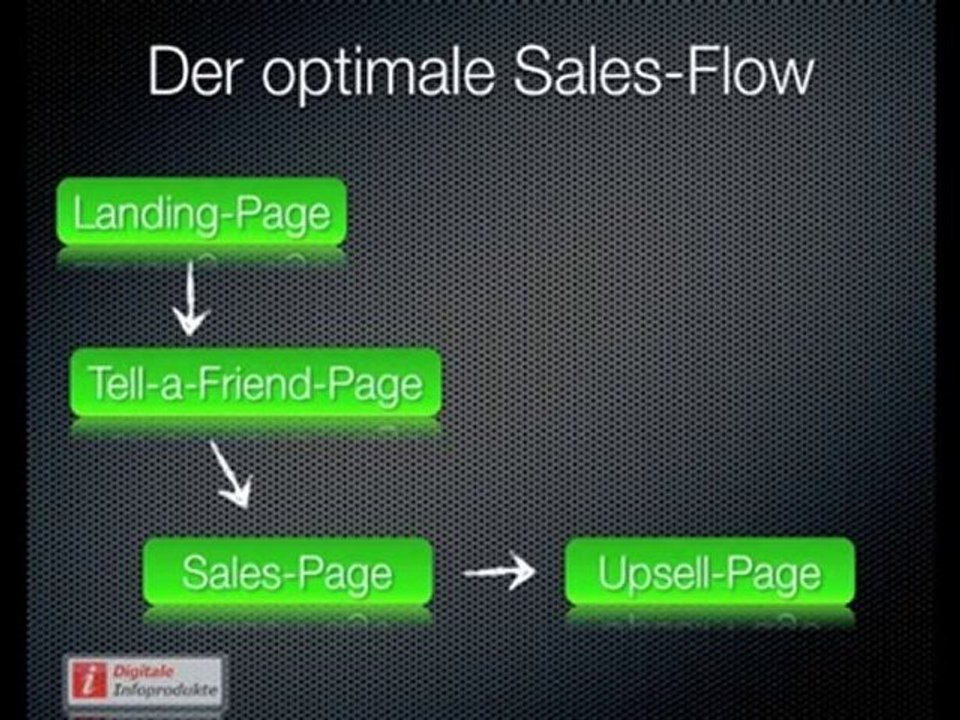 So verkaufen Sie idealerweise Ihre digitalen Produkte