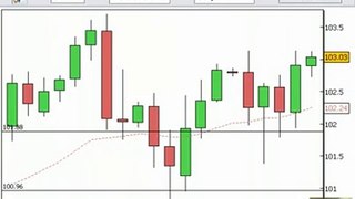 Trading Pin Bar reversals - Price Action Trading System