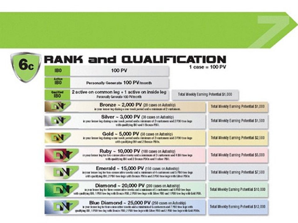 DeNovo7 Compensation Plan Part 6 Business Opportunity