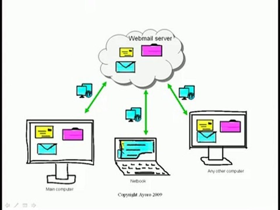 The problem with webmail