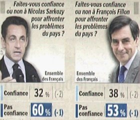 Confiance Sarkozy et Fillon à 32 et 38 (-2%)