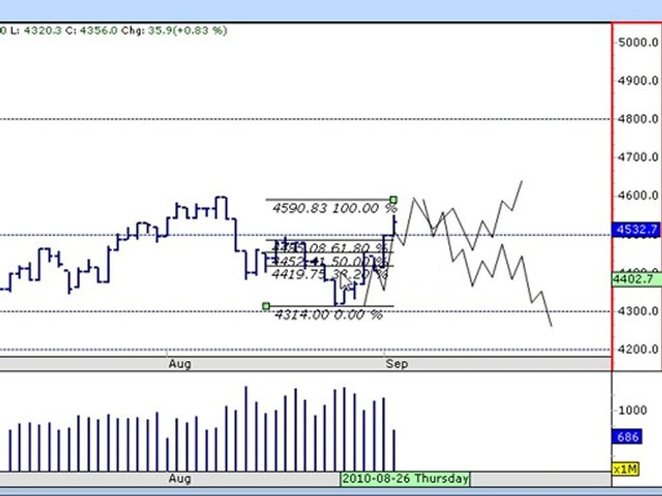 CFD Common Mistakes with Trading Lounge